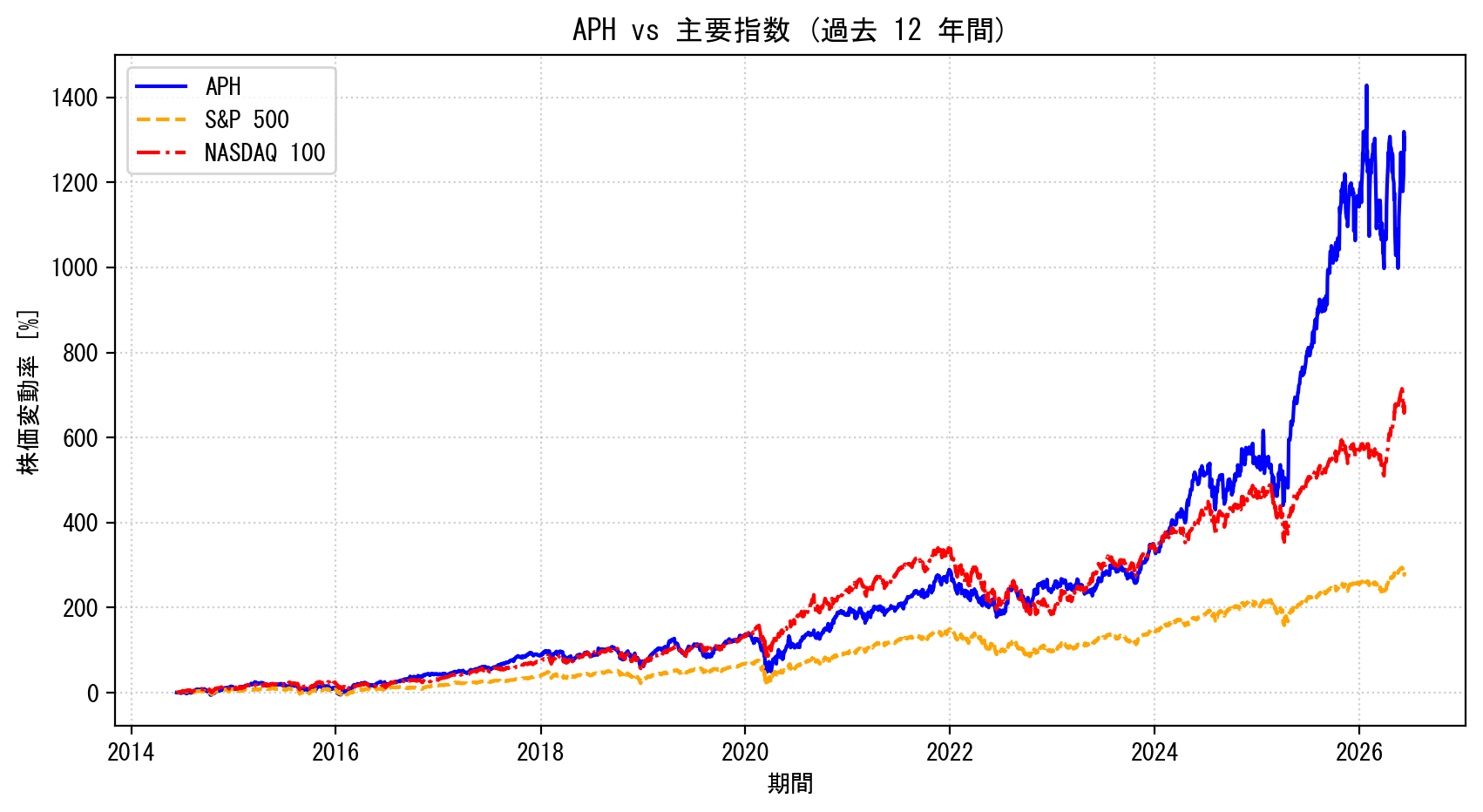 APHの過去12年間の株価推移グラフ（S&P500・NASDAQ100比較）