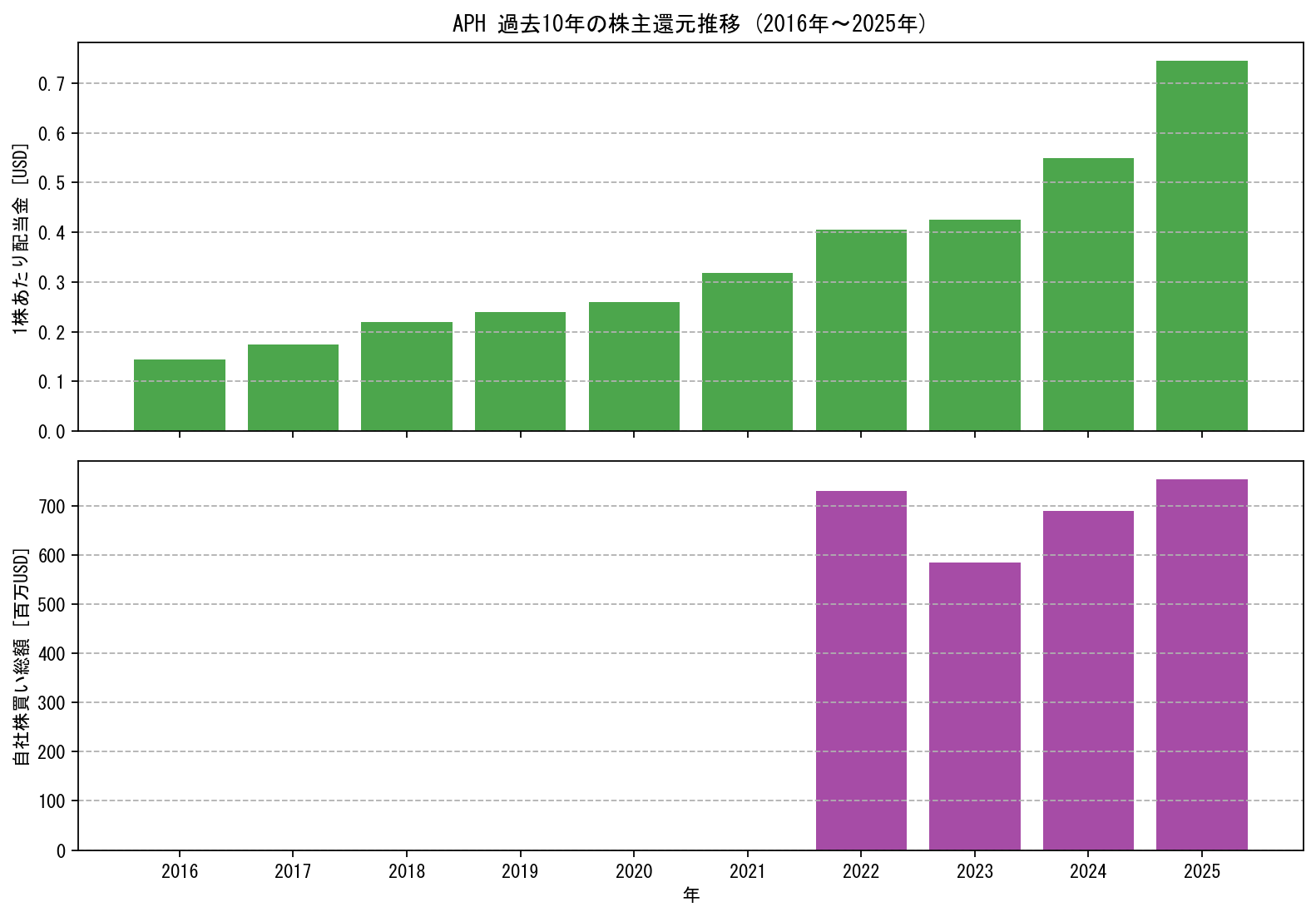 APHの過去10年間における配当金推移および自社株買い実績グラフ