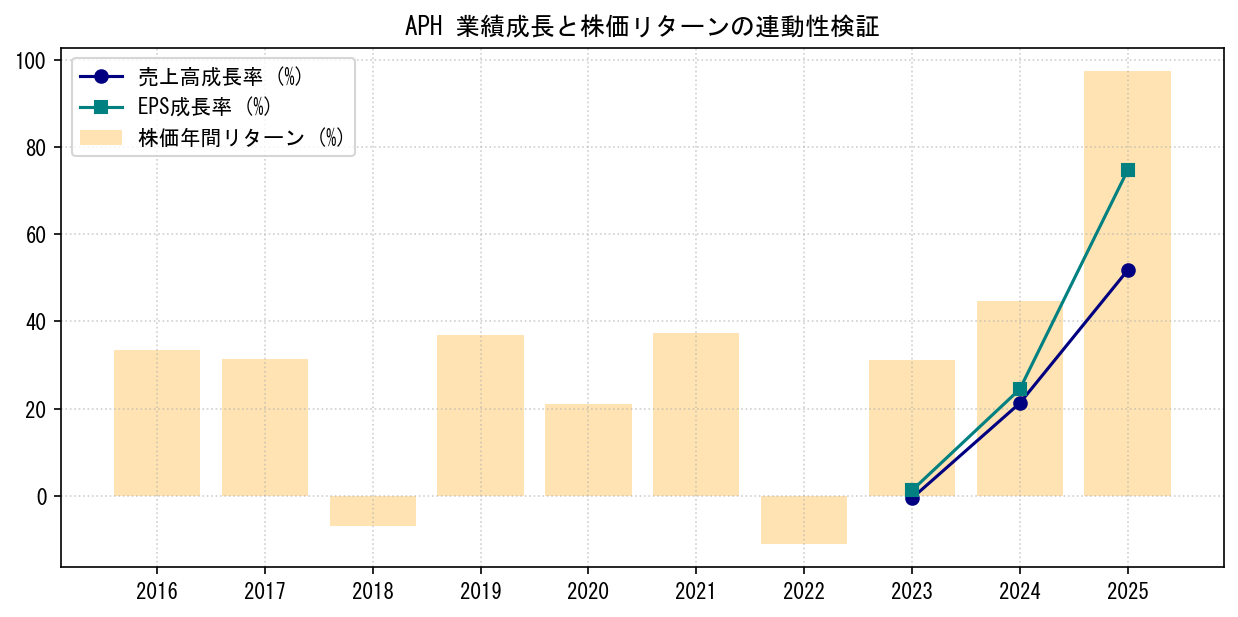 APHの業績成長率（売上高・EPS）と株価リターンの連動性検証チャート