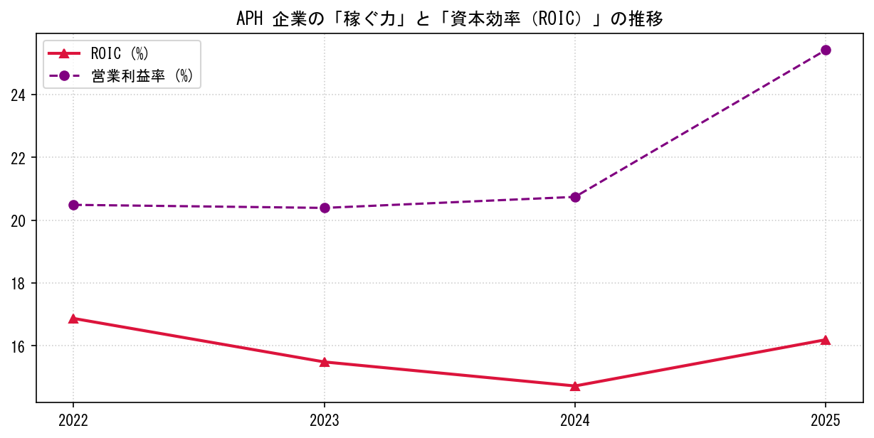 APHの営業利益率と投下資本利益率（ROIC）の長期推移グラフ
