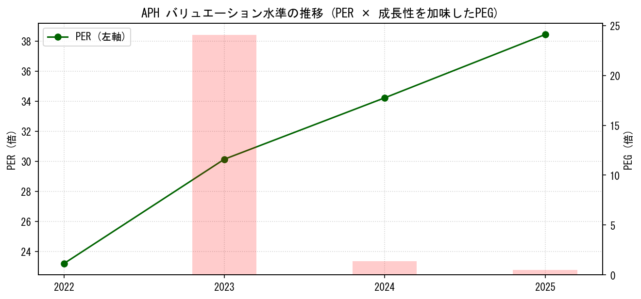 APHのPERおよびPEGレシオのバリュエーション長期推移グラフ