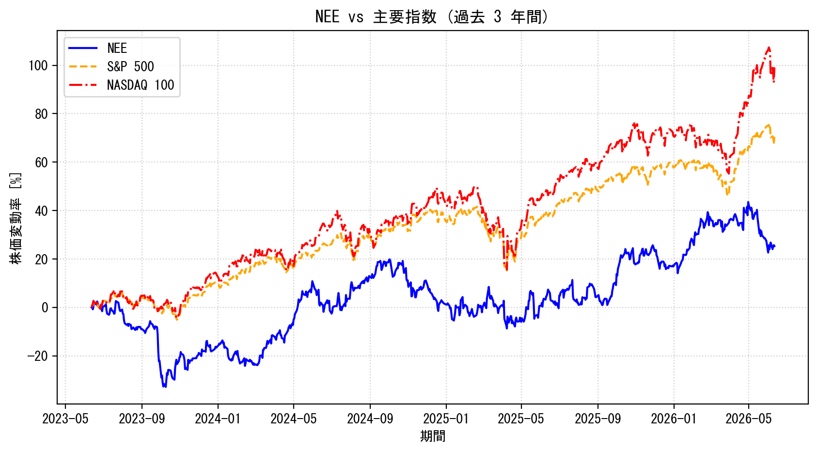 NEEの過去3年間の株価推移グラフ（S&P500・NASDAQ100比較）