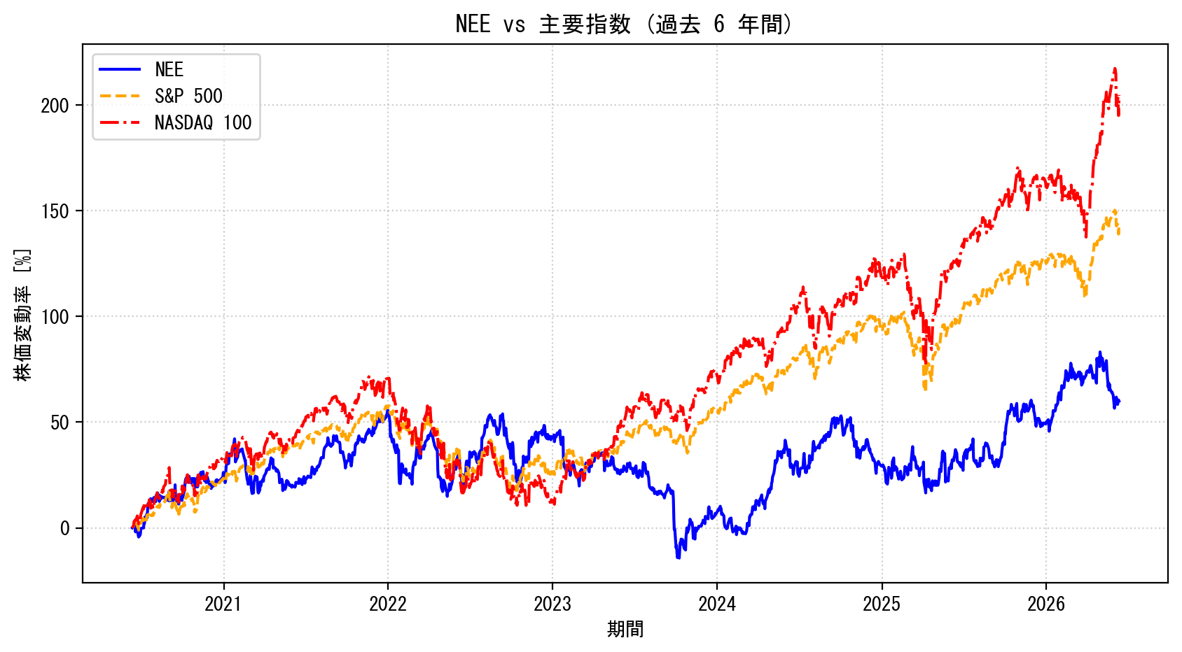 NEEの過去6年間の株価推移グラフ（S&P500・NASDAQ100比較）