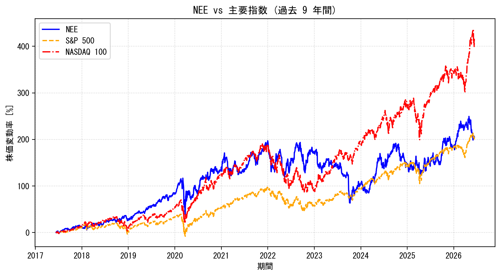 NEEの過去9年間の株価推移グラフ（S&P500・NASDAQ100比較）
