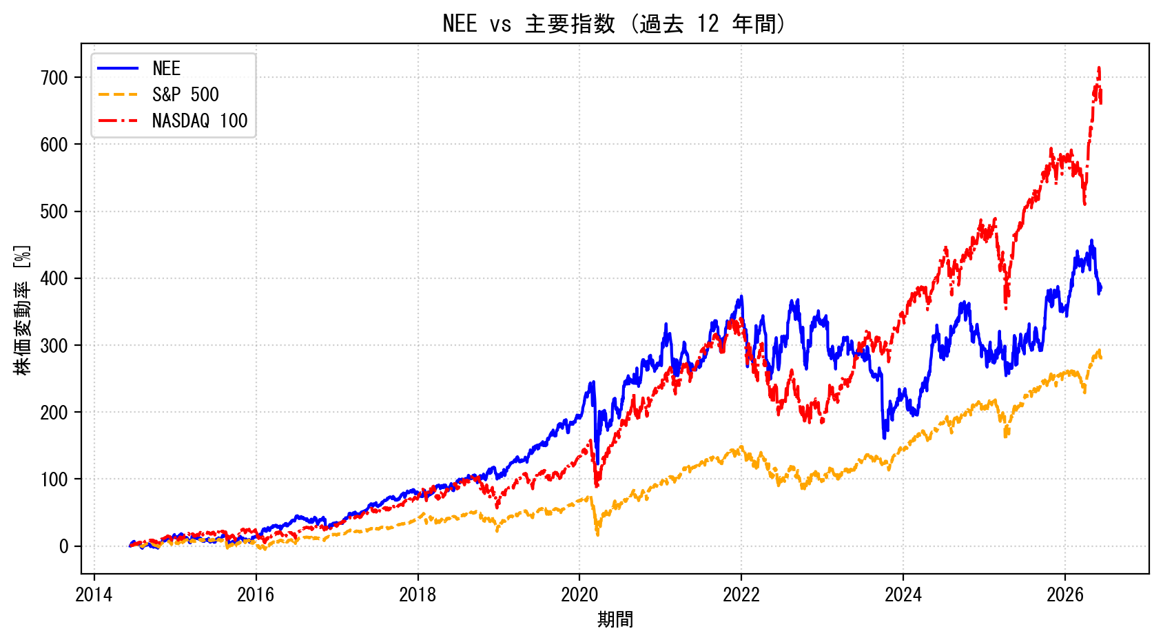 NEEの過去12年間の株価推移グラフ（S&P500・NASDAQ100比較）