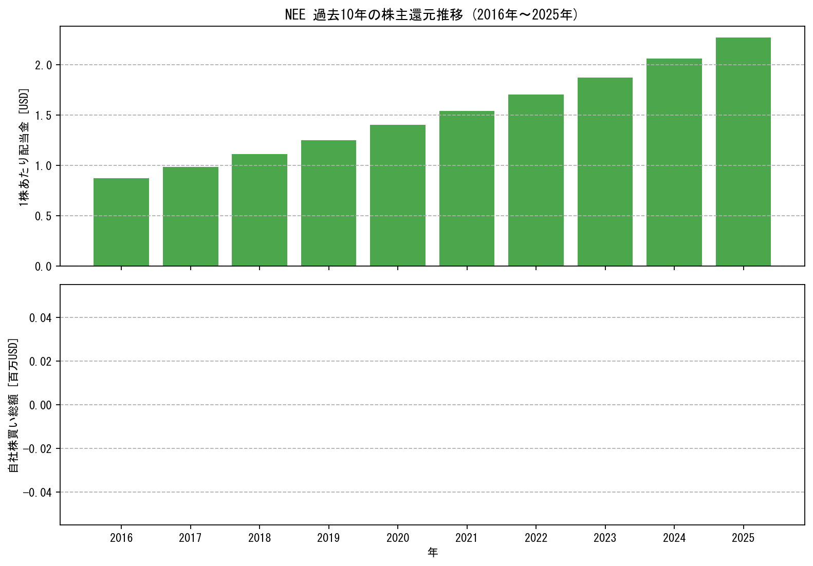 NEEの過去10年間における配当金推移および自社株買い実績グラフ