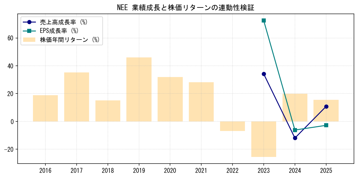 NEEの業績成長率（売上高・EPS）と株価リターンの連動性検証チャート