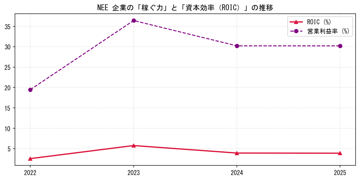 NEEの営業利益率と投下資本利益率（ROIC）の長期推移グラフ