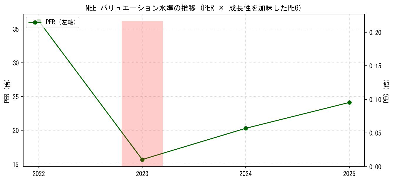 NEEのPERおよびPEGレシオのバリュエーション長期推移グラフ