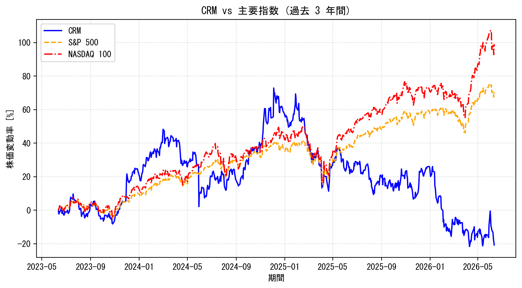 CRMの過去3年間の株価推移グラフ（S&P500・NASDAQ100比較）