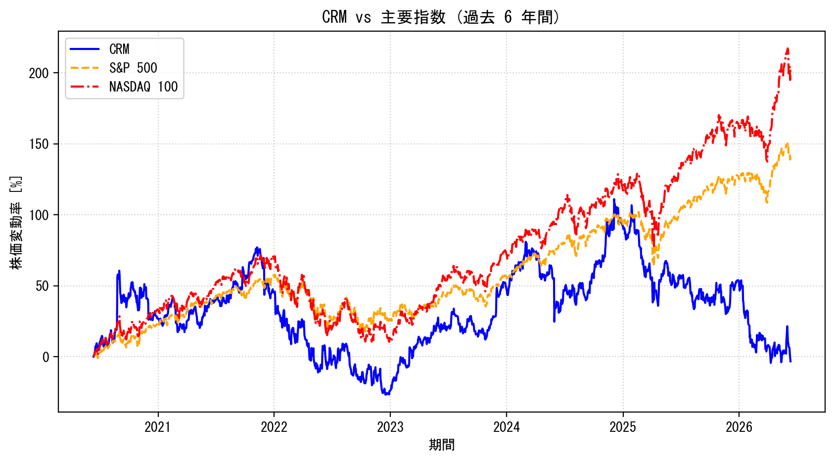 CRMの過去6年間の株価推移グラフ（S&P500・NASDAQ100比較）