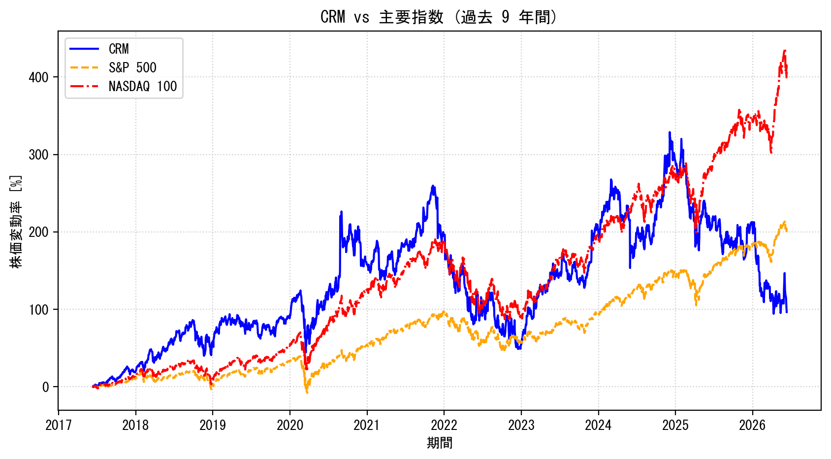 CRMの過去9年間の株価推移グラフ（S&P500・NASDAQ100比較）