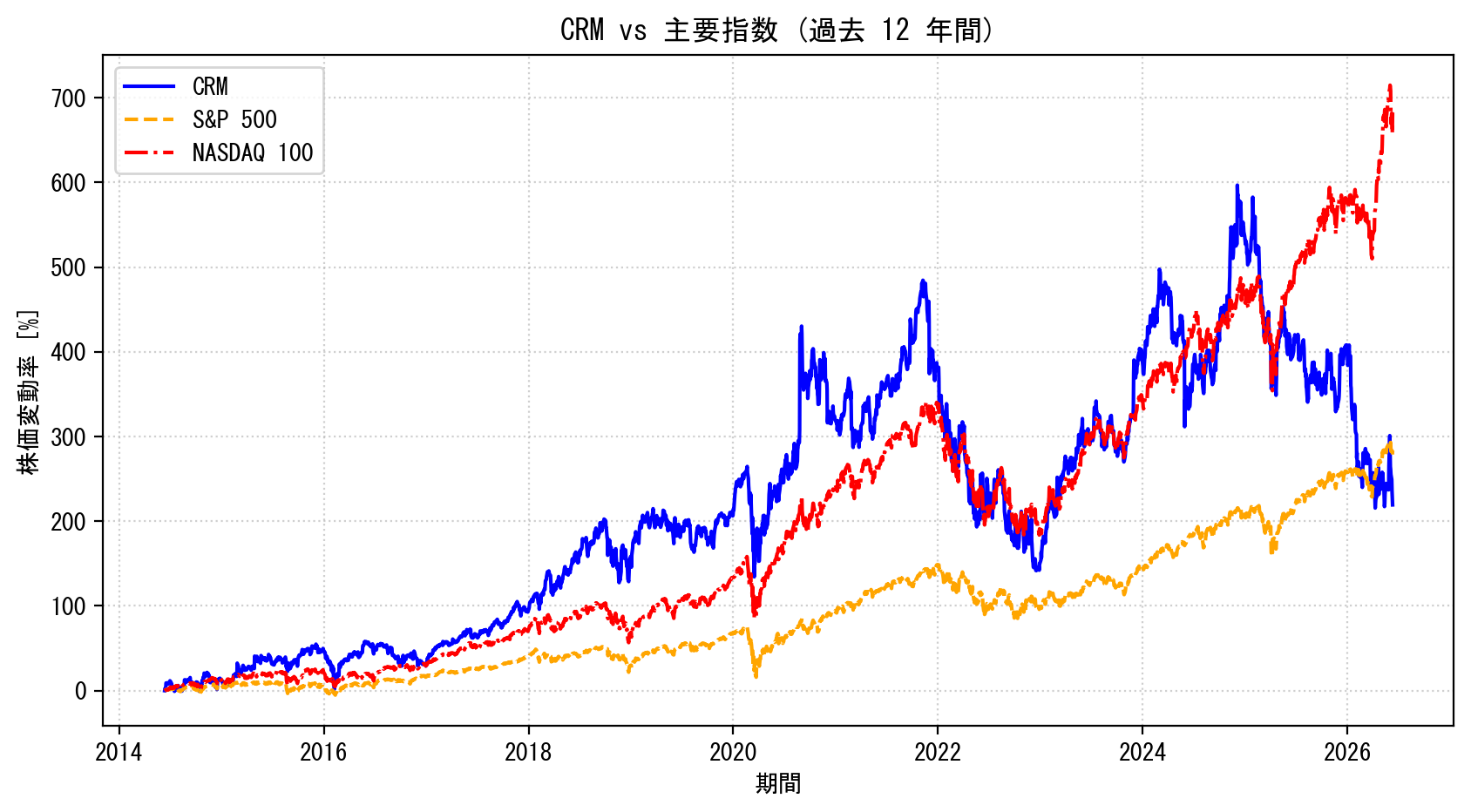 CRMの過去12年間の株価推移グラフ（S&P500・NASDAQ100比較）
