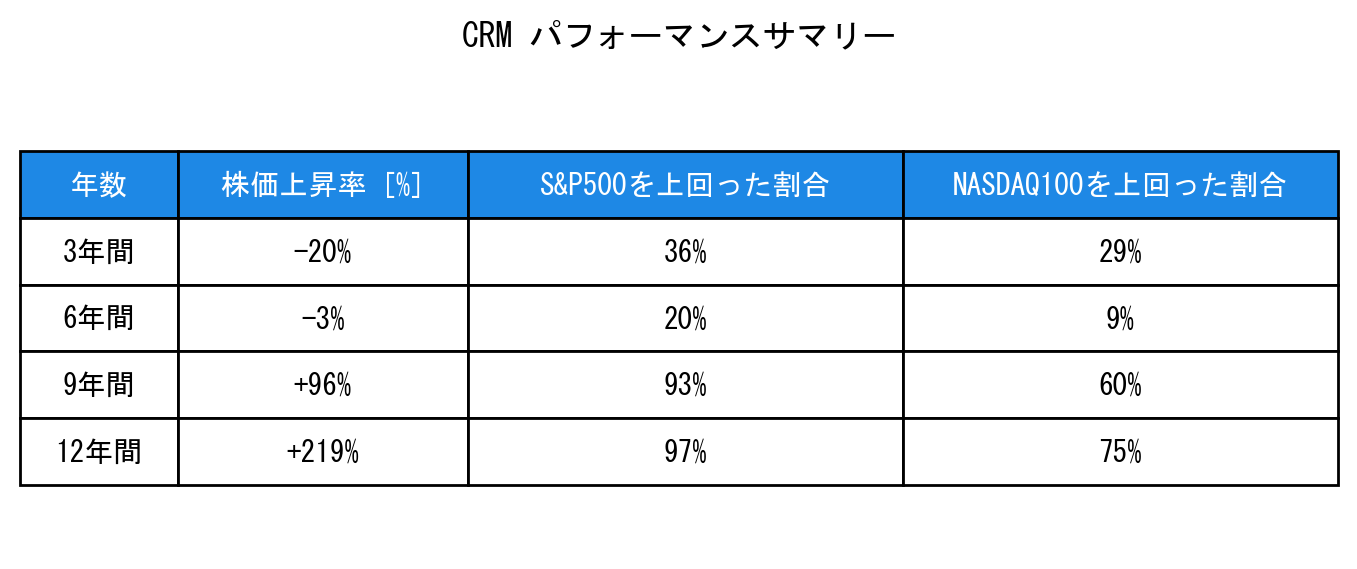 CRMのインデックス比較パフォーマンスサマリー・勝率データ表