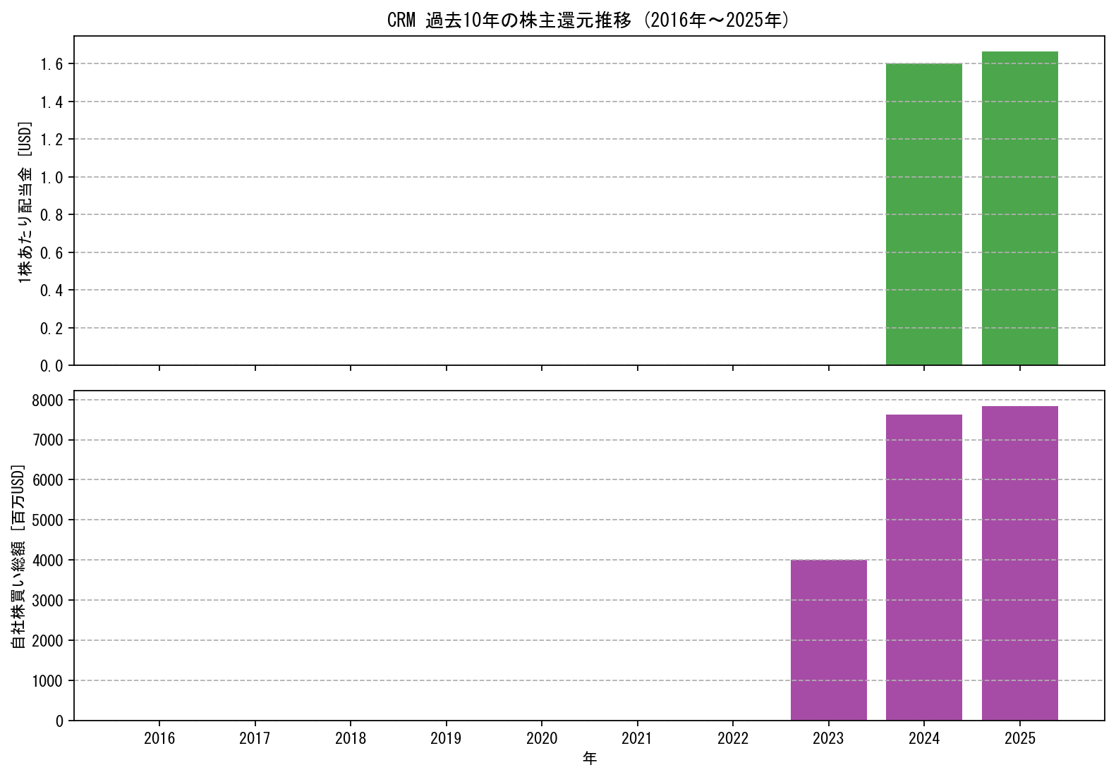 CRMの過去10年間における配当金推移および自社株買い実績グラフ