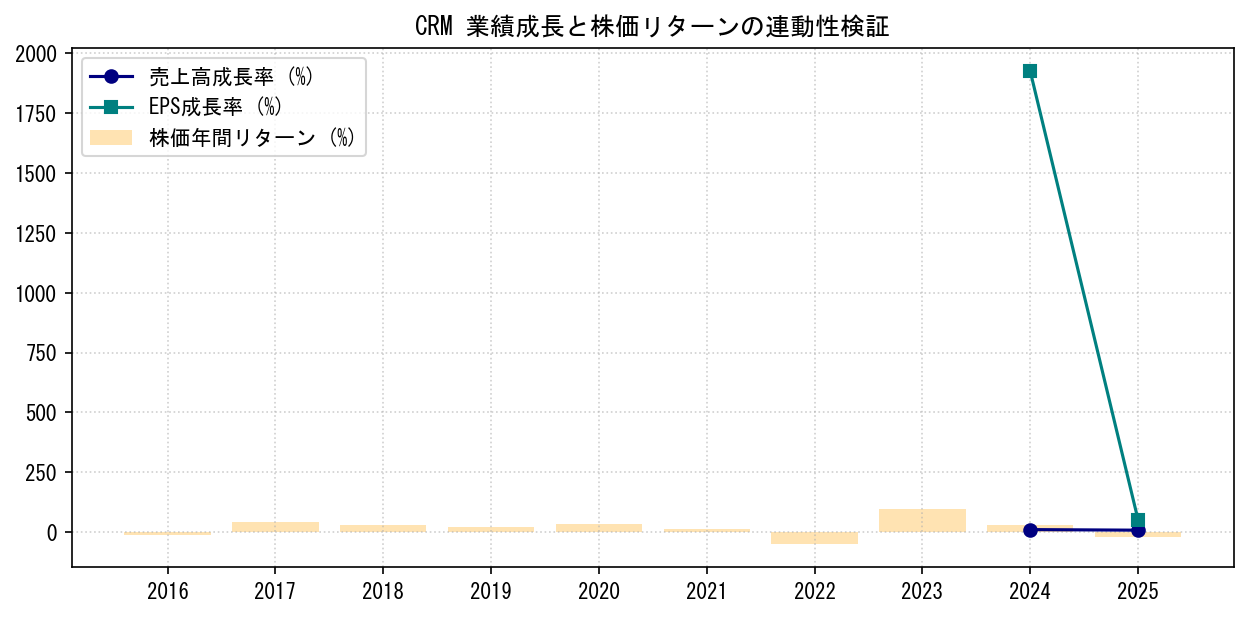 CRMの業績成長率（売上高・EPS）と株価リターンの連動性検証チャート
