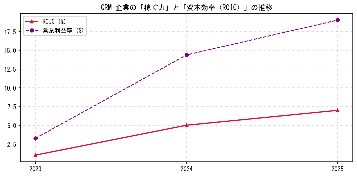 CRMの営業利益率と投下資本利益率（ROIC）の長期推移グラフ