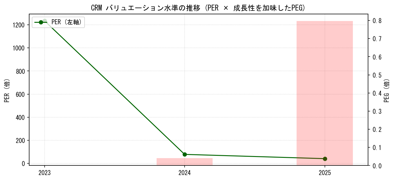 CRMのPERおよびPEGレシオのバリュエーション長期推移グラフ