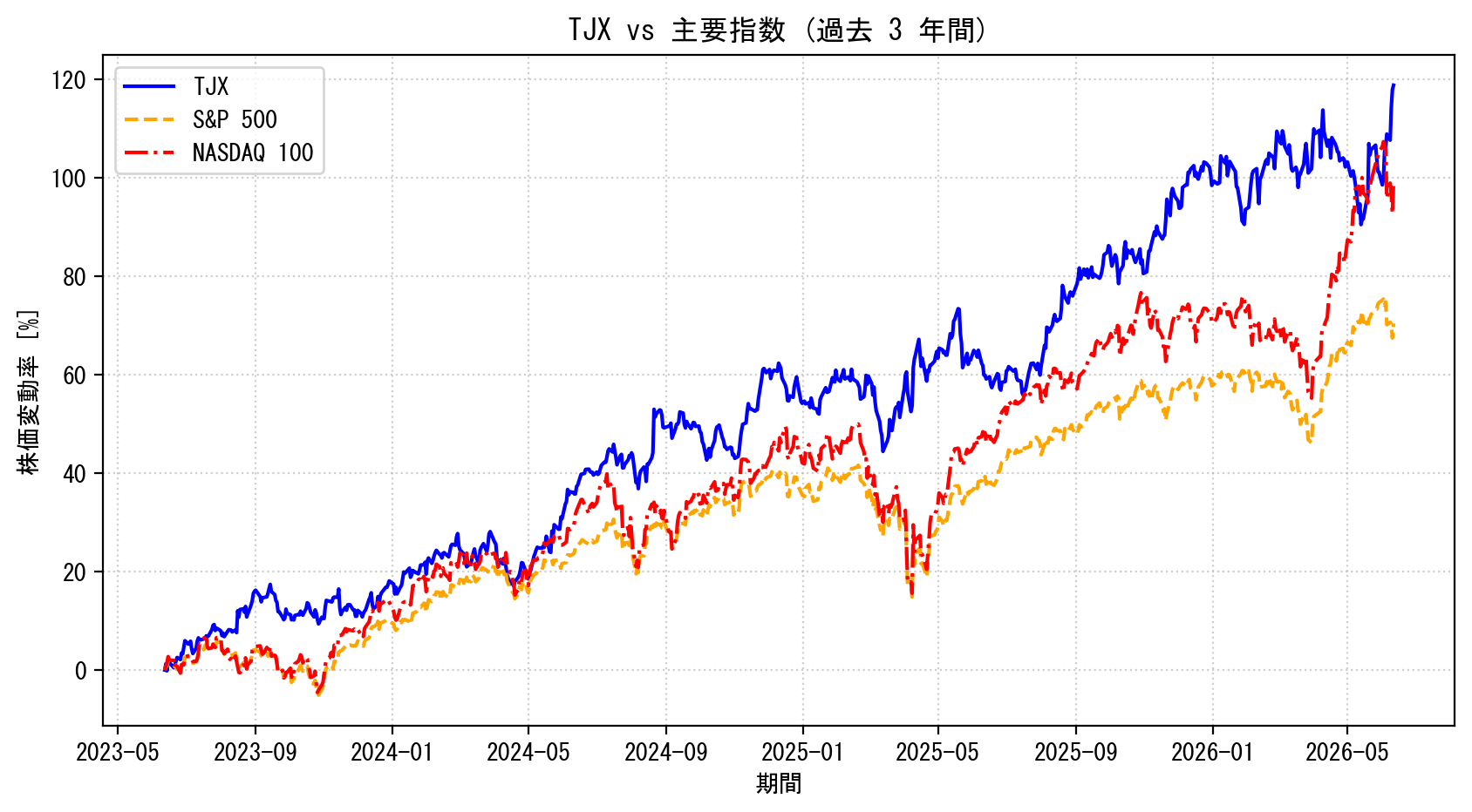 TJXの過去3年間の株価推移グラフ（S&P500・NASDAQ100比較）