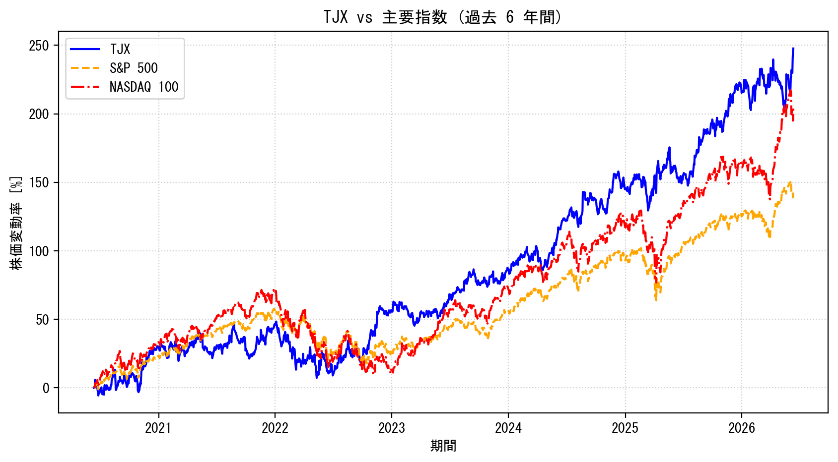 TJXの過去6年間の株価推移グラフ（S&P500・NASDAQ100比較）