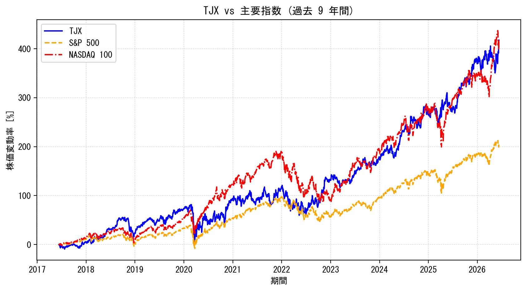 TJXの過去9年間の株価推移グラフ（S&P500・NASDAQ100比較）