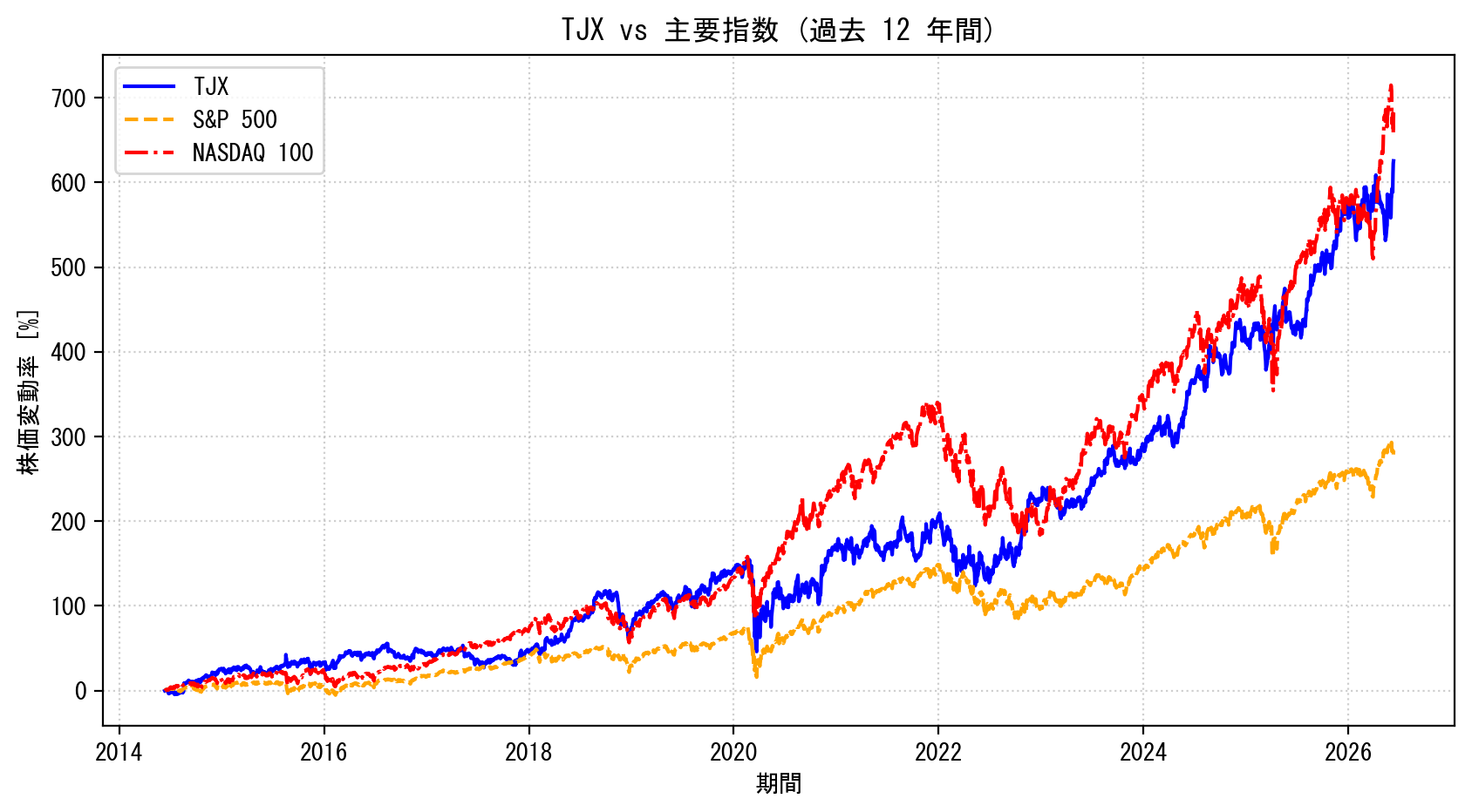 TJXの過去12年間の株価推移グラフ（S&P500・NASDAQ100比較）