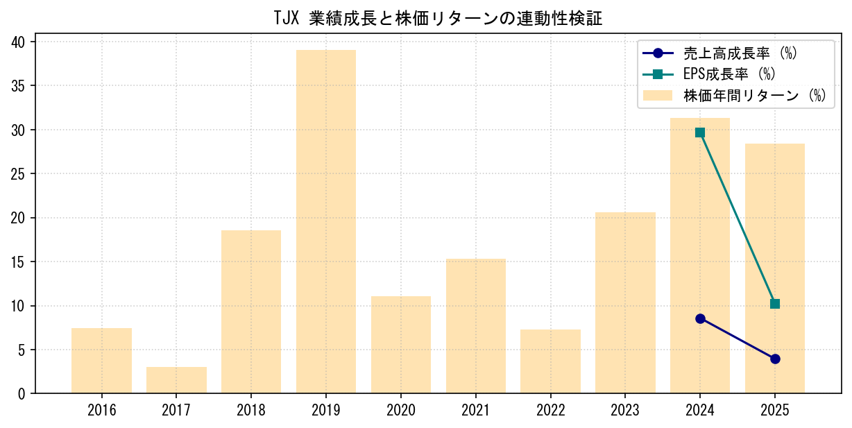 TJXの業績成長率（売上高・EPS）と株価リターンの連動性検証チャート