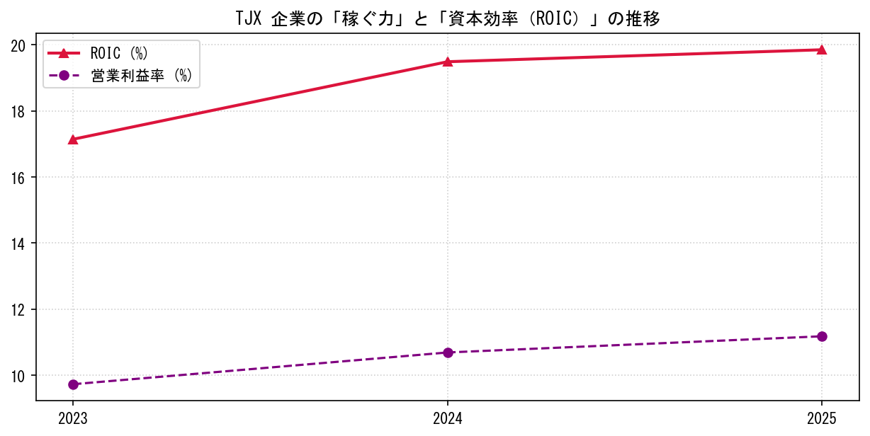 TJXの営業利益率と投下資本利益率（ROIC）の長期推移グラフ