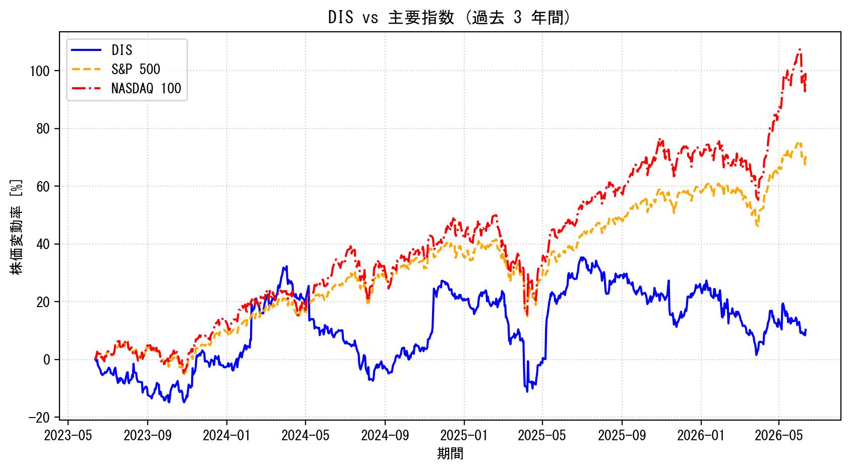 DISの過去3年間の株価推移グラフ（S&P500・NASDAQ100比較）