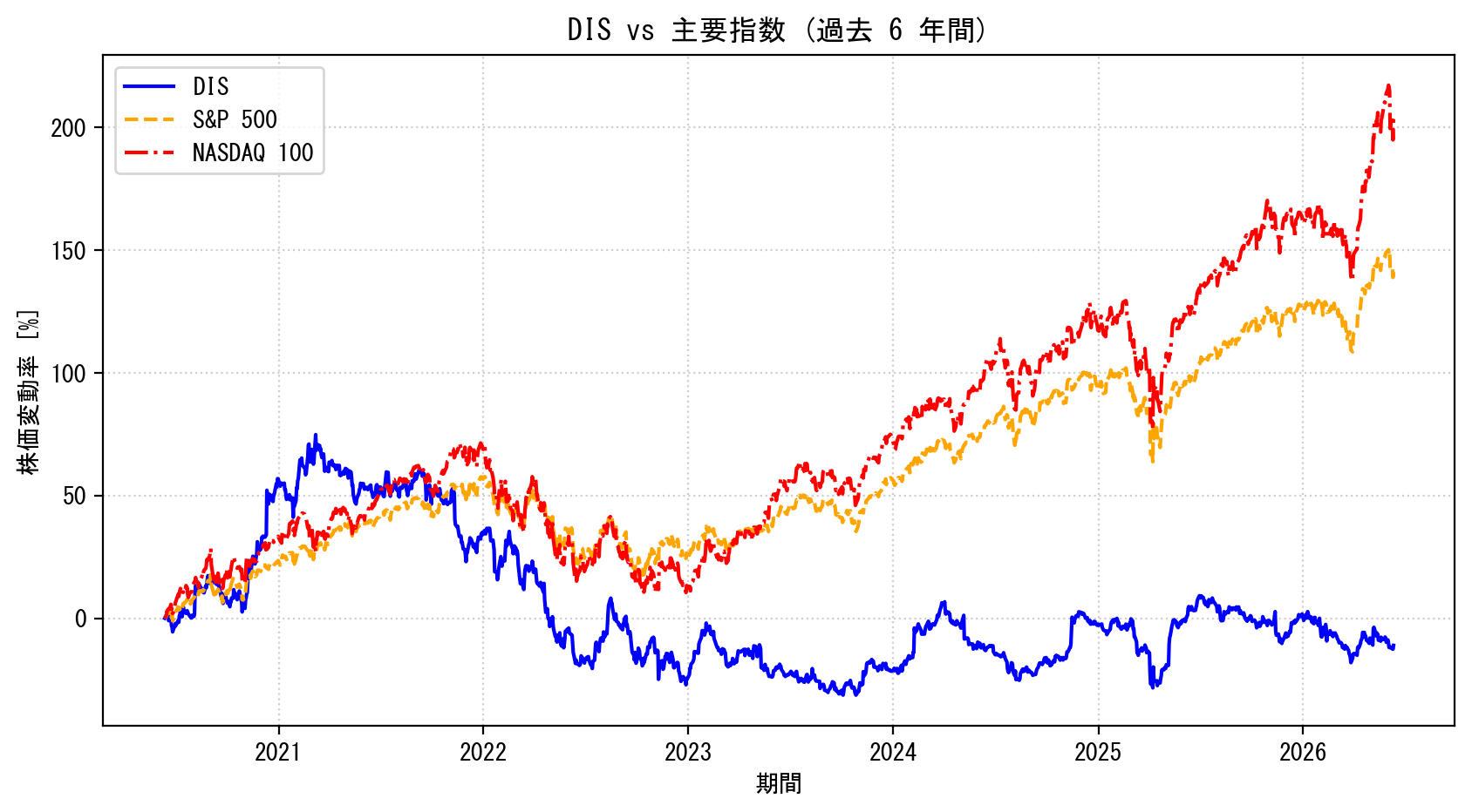 DISの過去6年間の株価推移グラフ（S&P500・NASDAQ100比較）