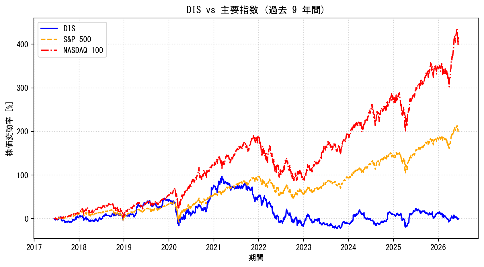 DISの過去9年間の株価推移グラフ（S&P500・NASDAQ100比較）