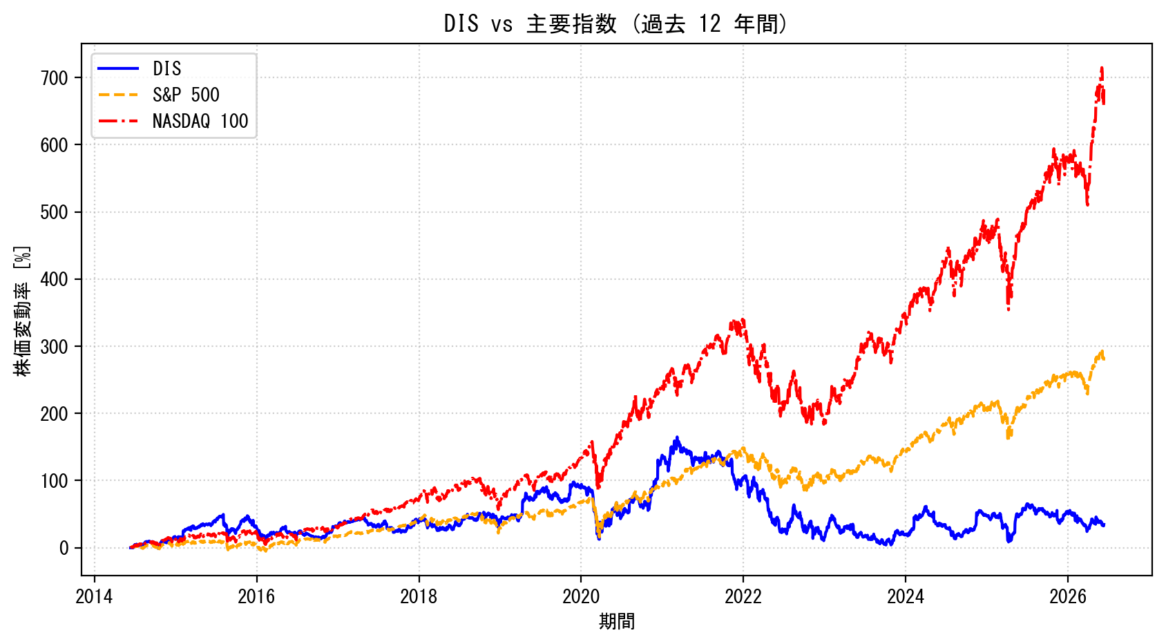 DISの過去12年間の株価推移グラフ（S&P500・NASDAQ100比較）