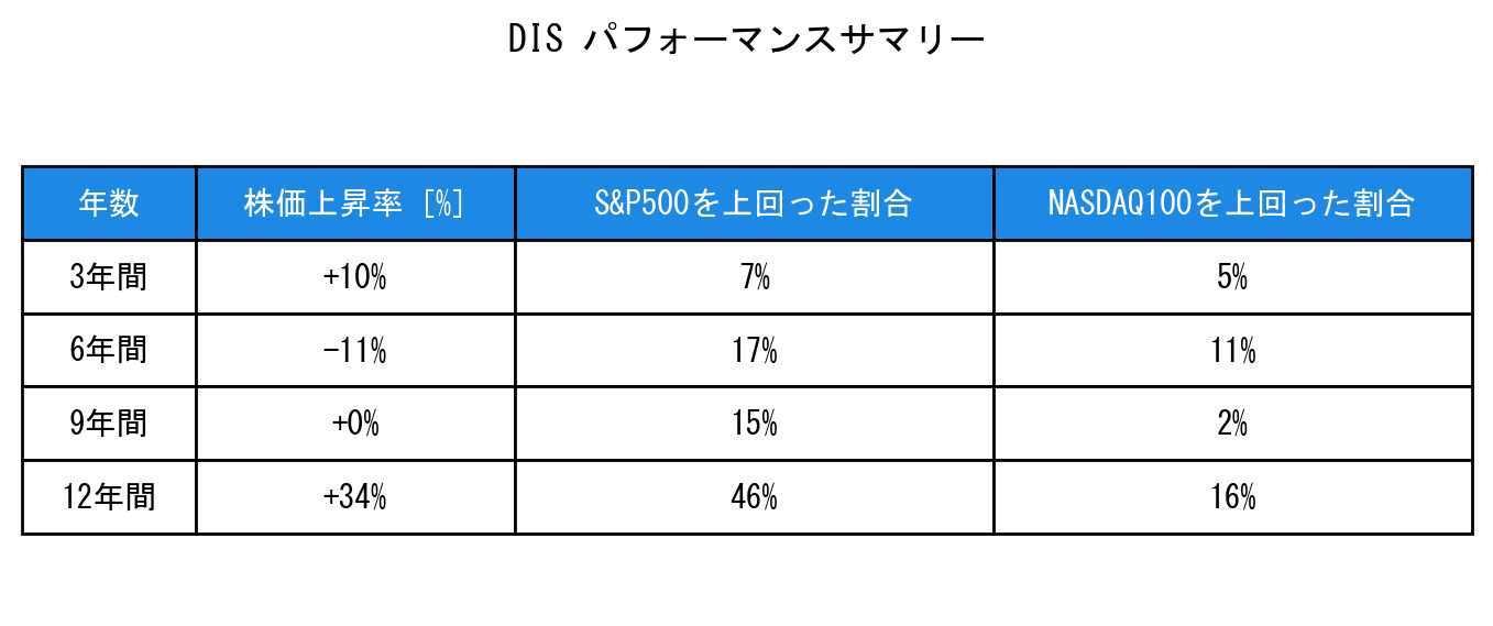 DISのインデックス比較パフォーマンスサマリー・勝率データ表