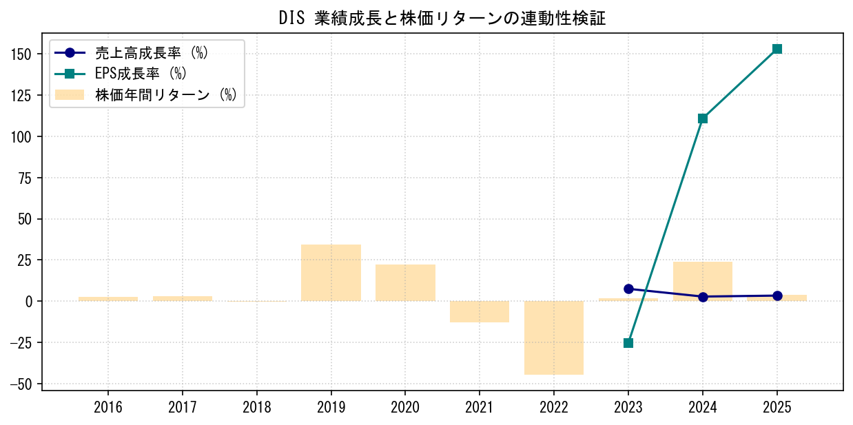 DISの業績成長率（売上高・EPS）と株価リターンの連動性検証チャート