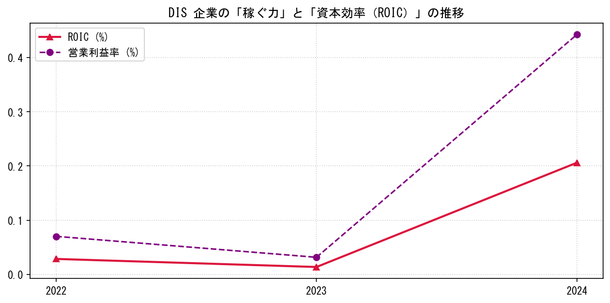 DISの営業利益率と投下資本利益率（ROIC）の長期推移グラフ