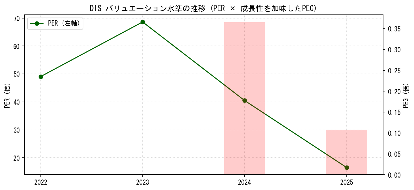 DISのPERおよびPEGレシオのバリュエーション長期推移グラフ
