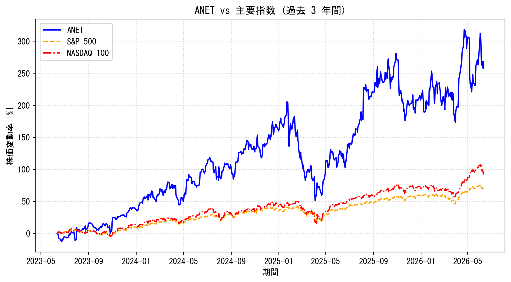 ANETの過去3年間の株価推移グラフ（S&P500・NASDAQ100比較）