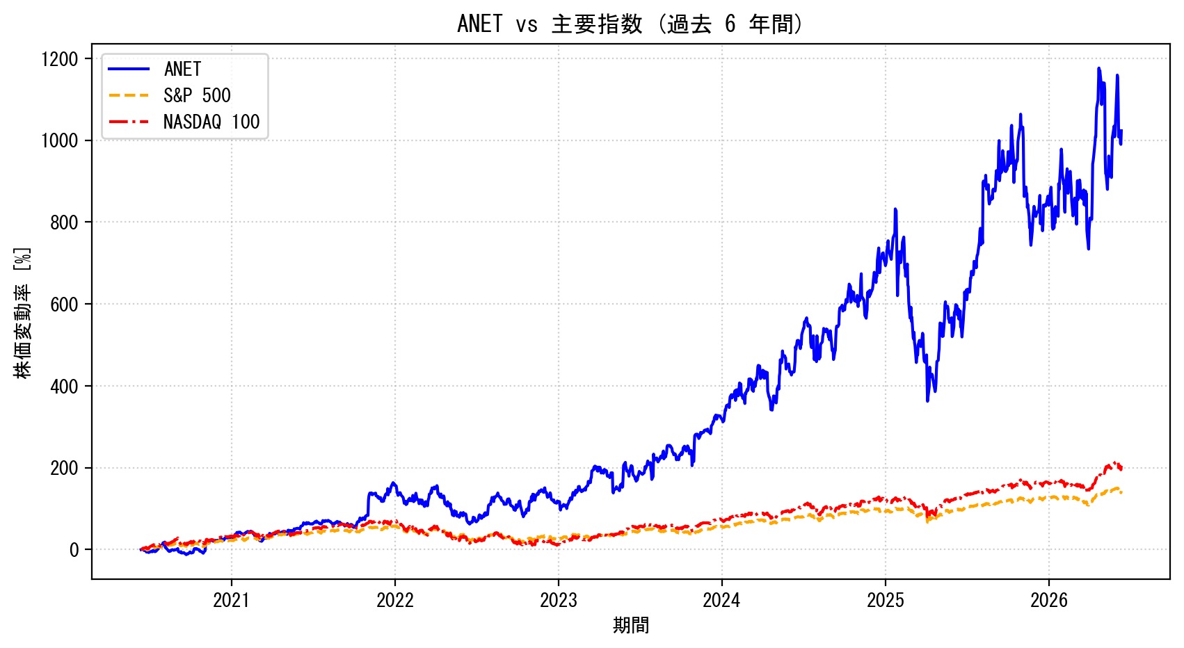 ANETの過去6年間の株価推移グラフ（S&P500・NASDAQ100比較）