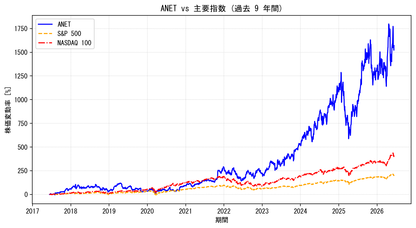 ANETの過去9年間の株価推移グラフ（S&P500・NASDAQ100比較）