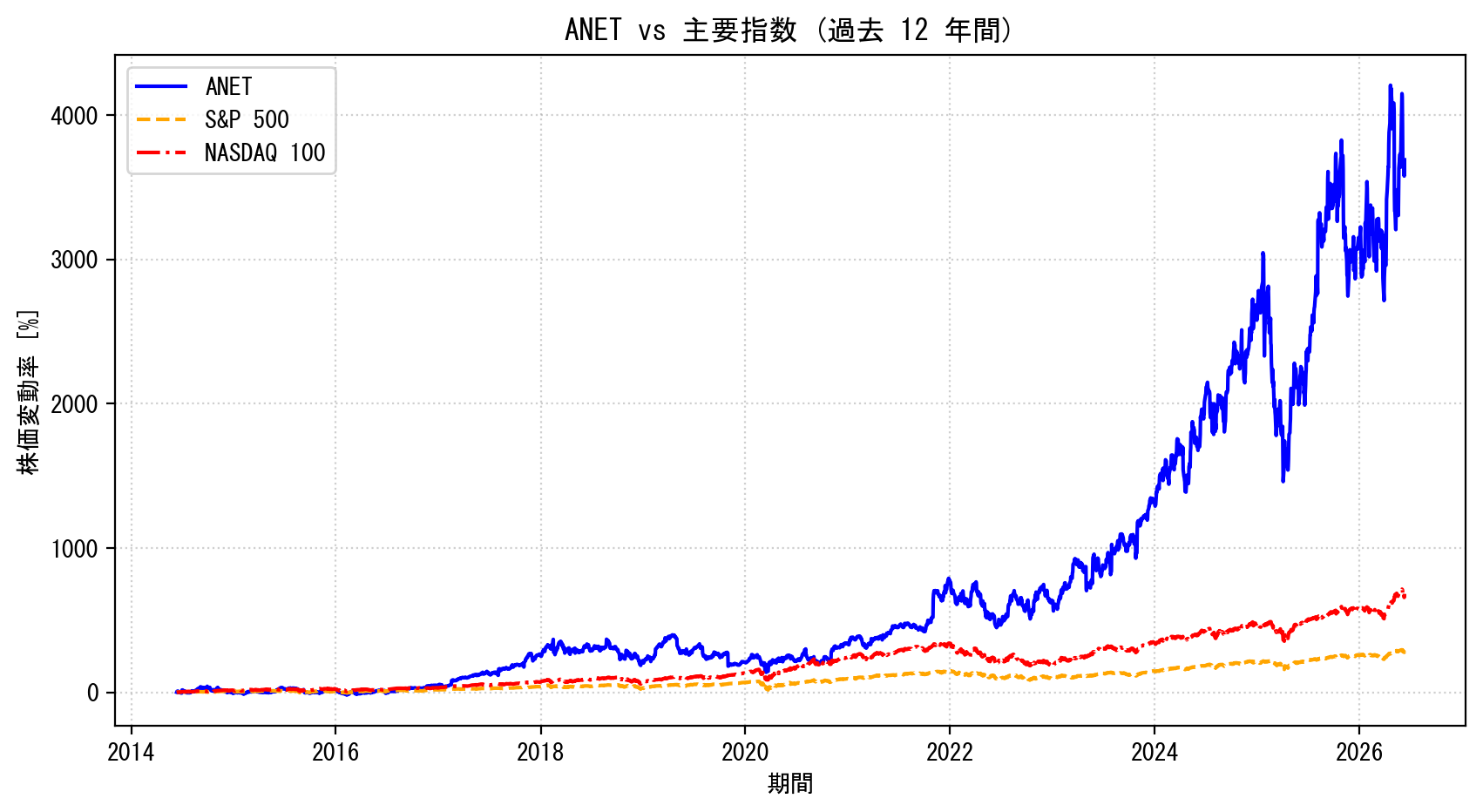 ANETの過去12年間の株価推移グラフ（S&P500・NASDAQ100比較）