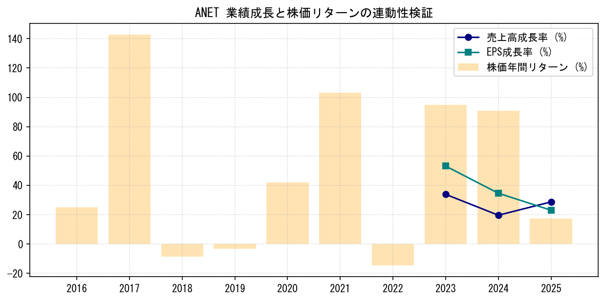 ANETの業績成長率（売上高・EPS）と株価リターンの連動性検証チャート
