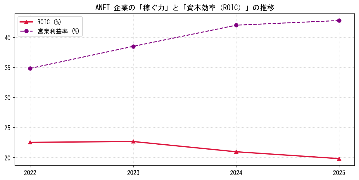 ANETの営業利益率と投下資本利益率（ROIC）の長期推移グラフ
