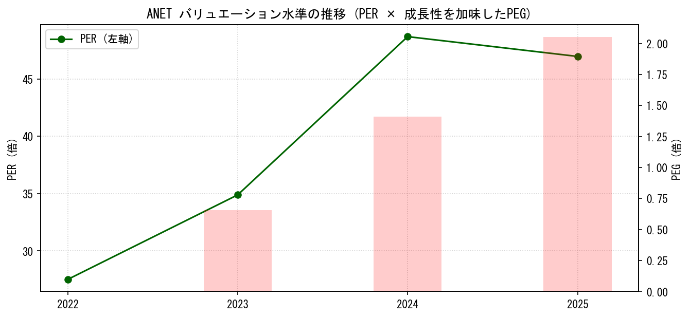 ANETのPERおよびPEGレシオのバリュエーション長期推移グラフ
