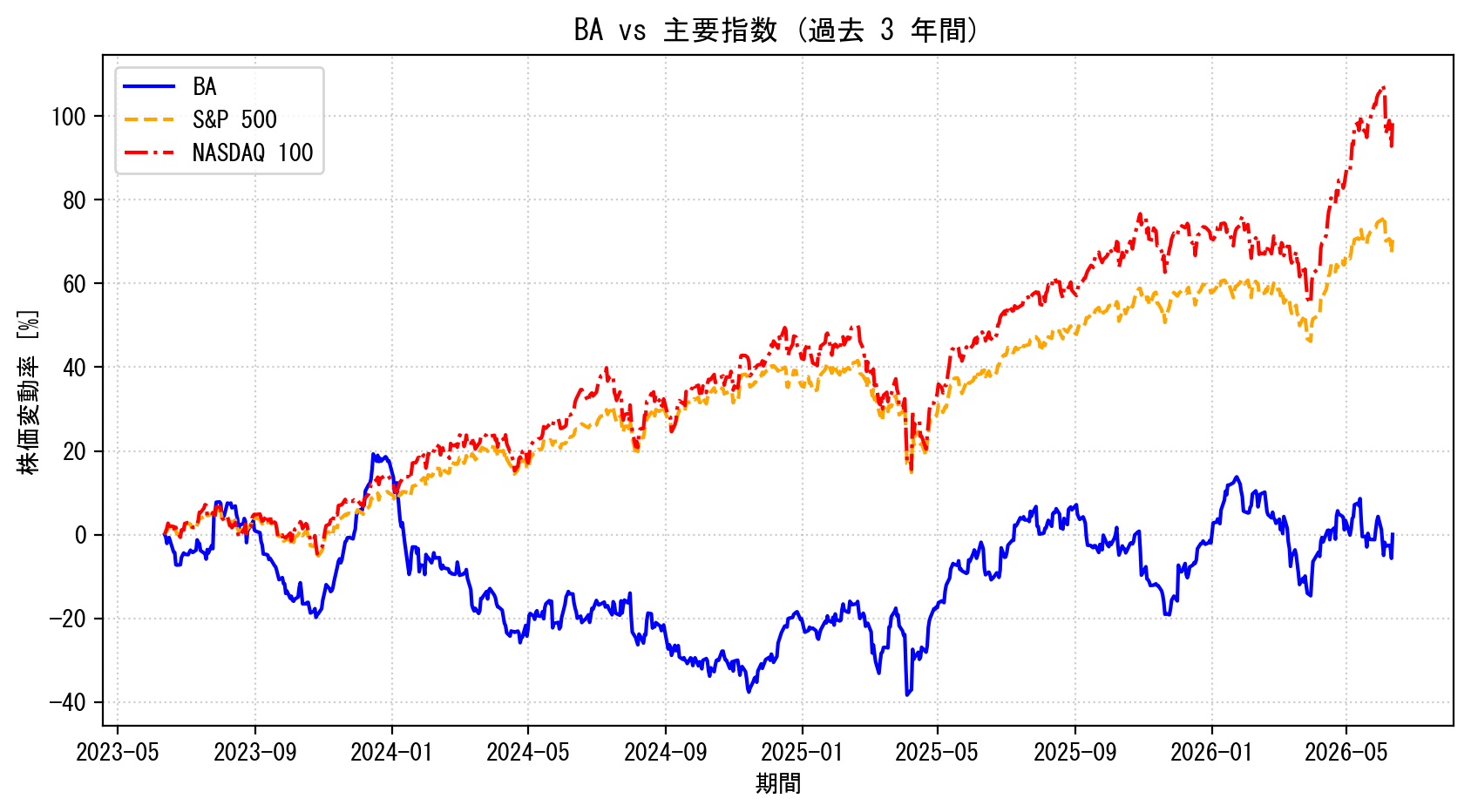BAの過去3年間の株価推移グラフ（S&P500・NASDAQ100比較）