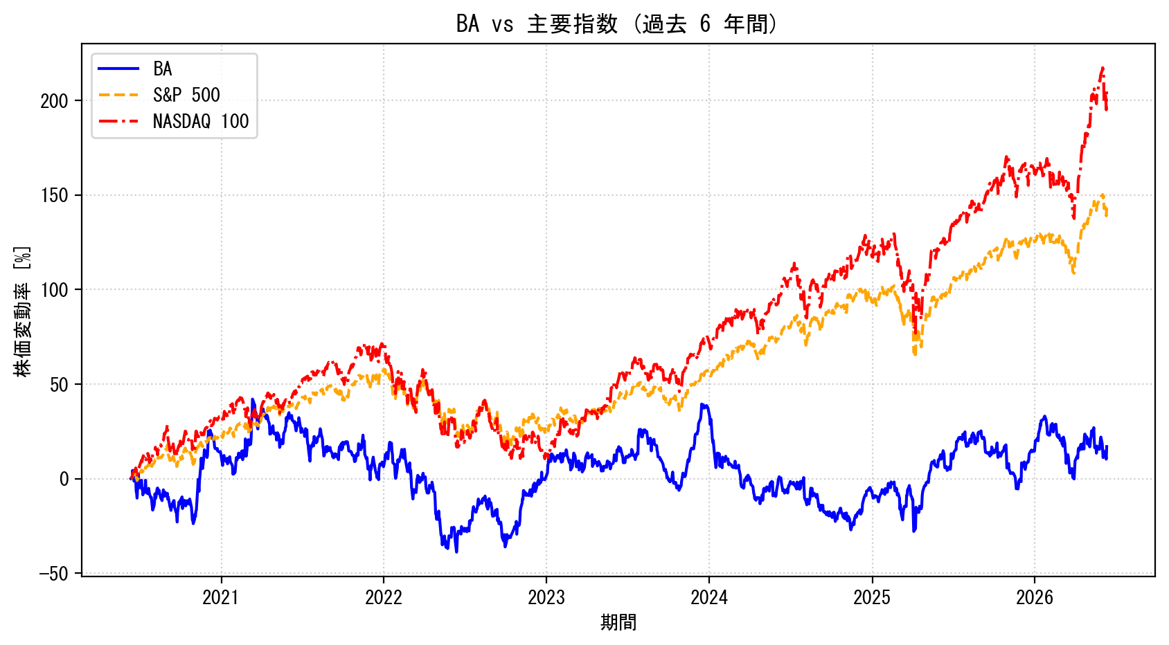 BAの過去6年間の株価推移グラフ（S&P500・NASDAQ100比較）