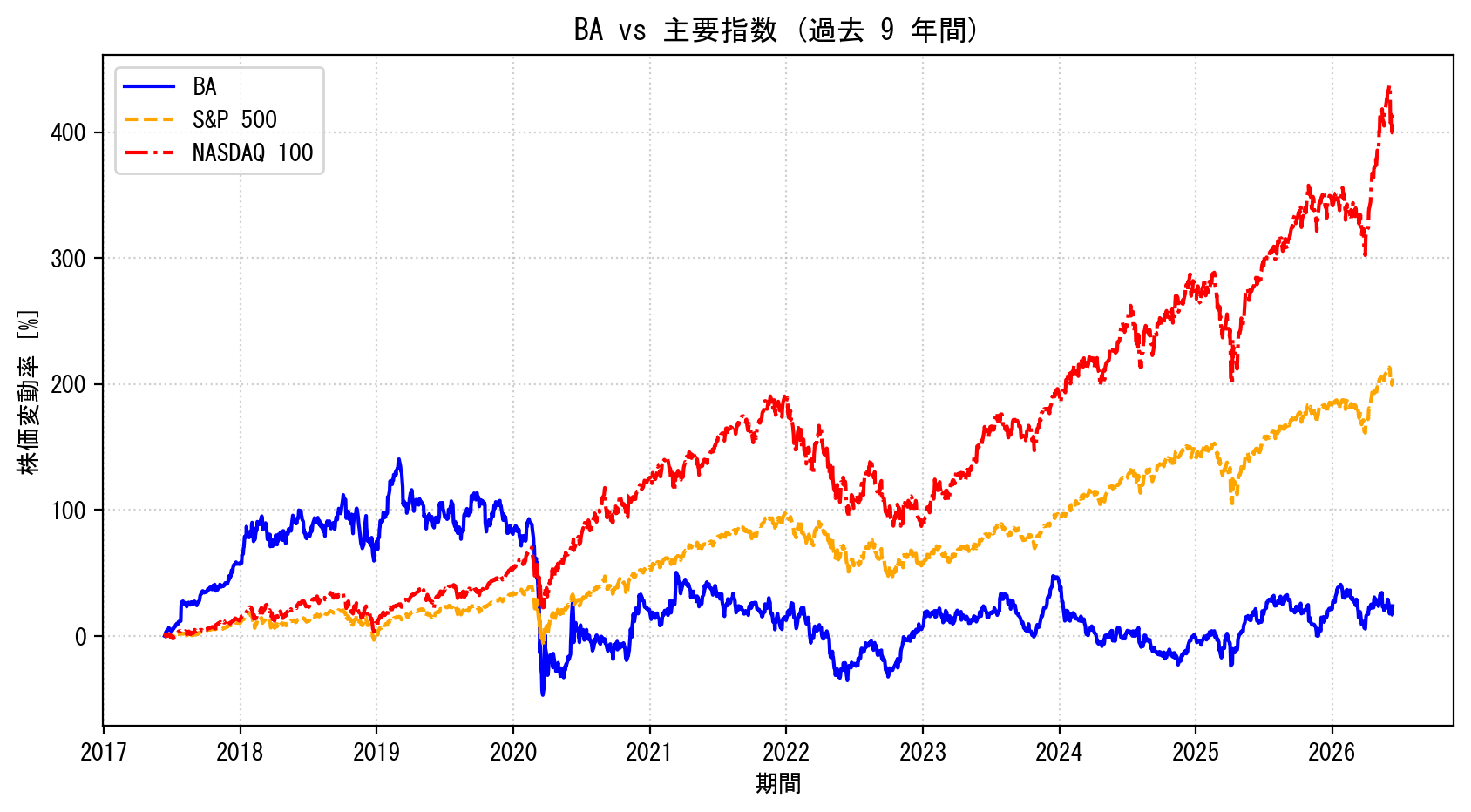 BAの過去9年間の株価推移グラフ（S&P500・NASDAQ100比較）