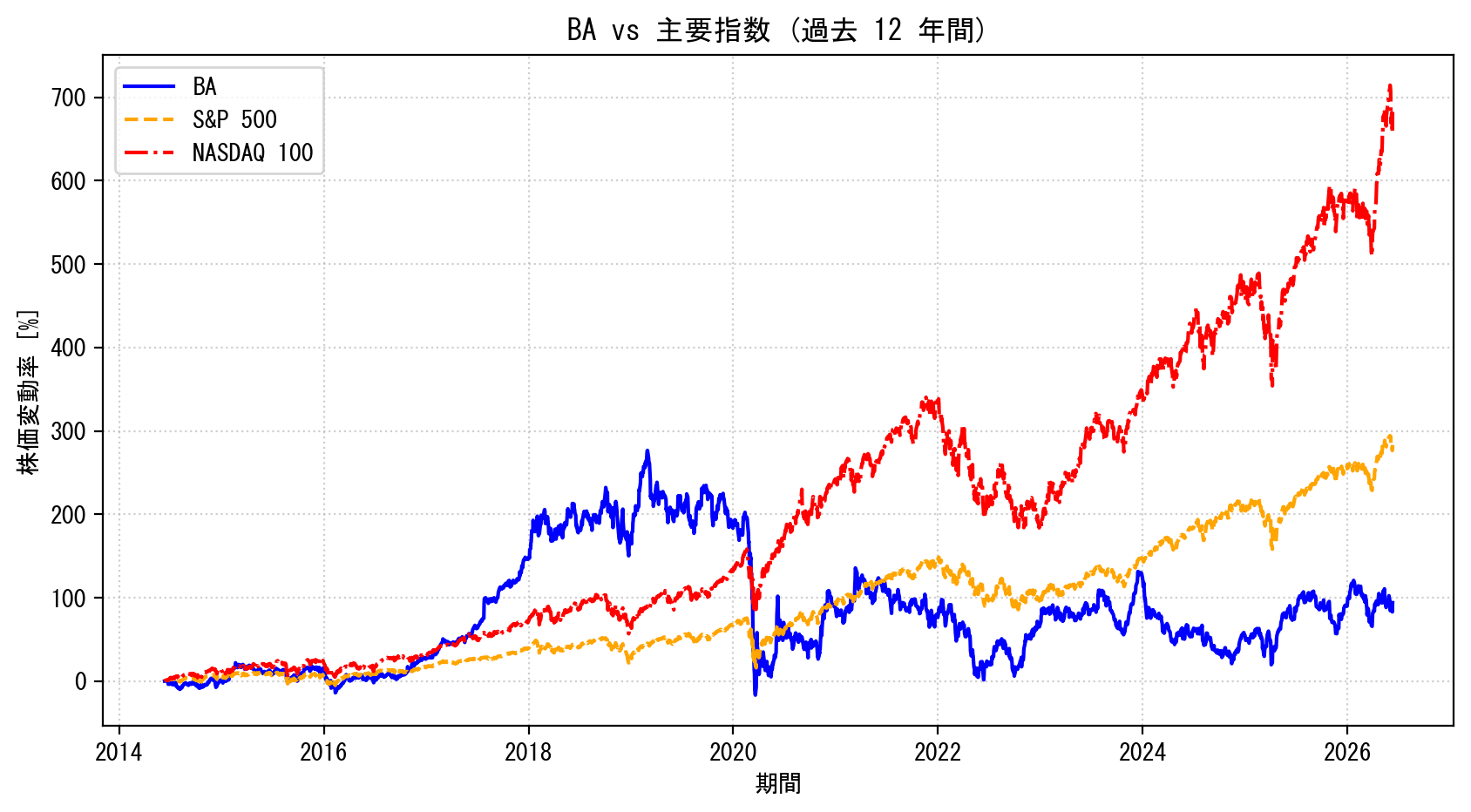 BAの過去12年間の株価推移グラフ（S&P500・NASDAQ100比較）