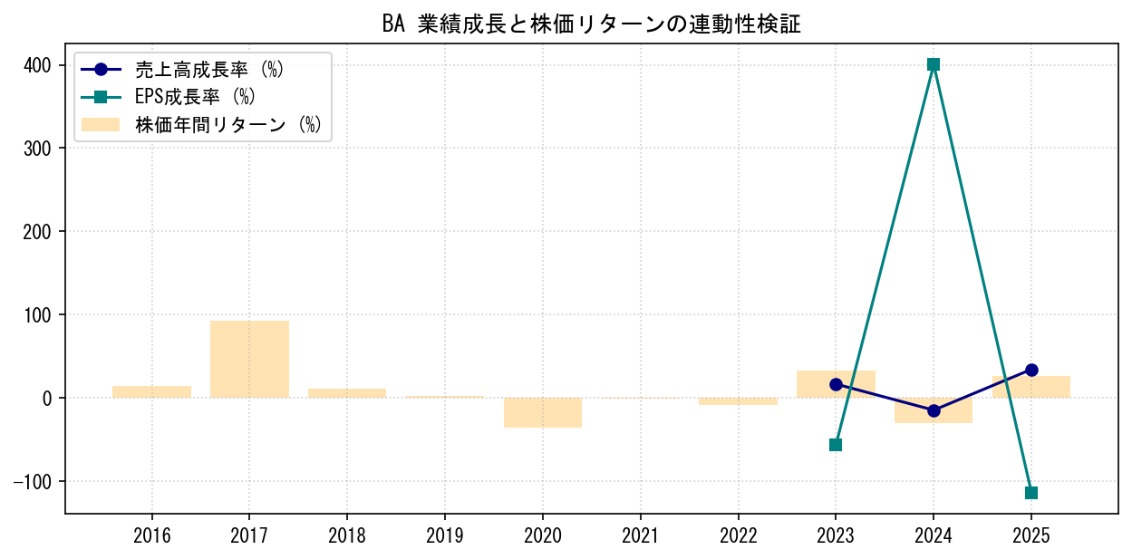 BAの業績成長率（売上高・EPS）と株価リターンの連動性検証チャート