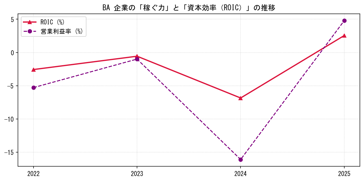 BAの営業利益率と投下資本利益率（ROIC）の長期推移グラフ