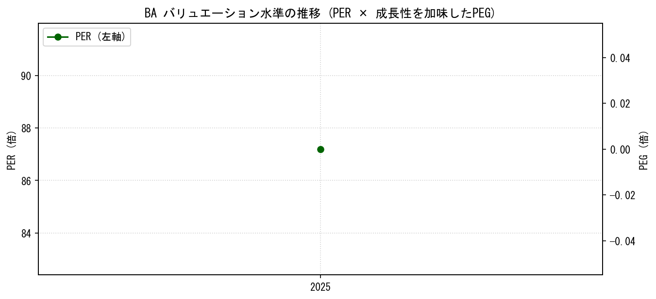 BAのPERおよびPEGレシオのバリュエーション長期推移グラフ